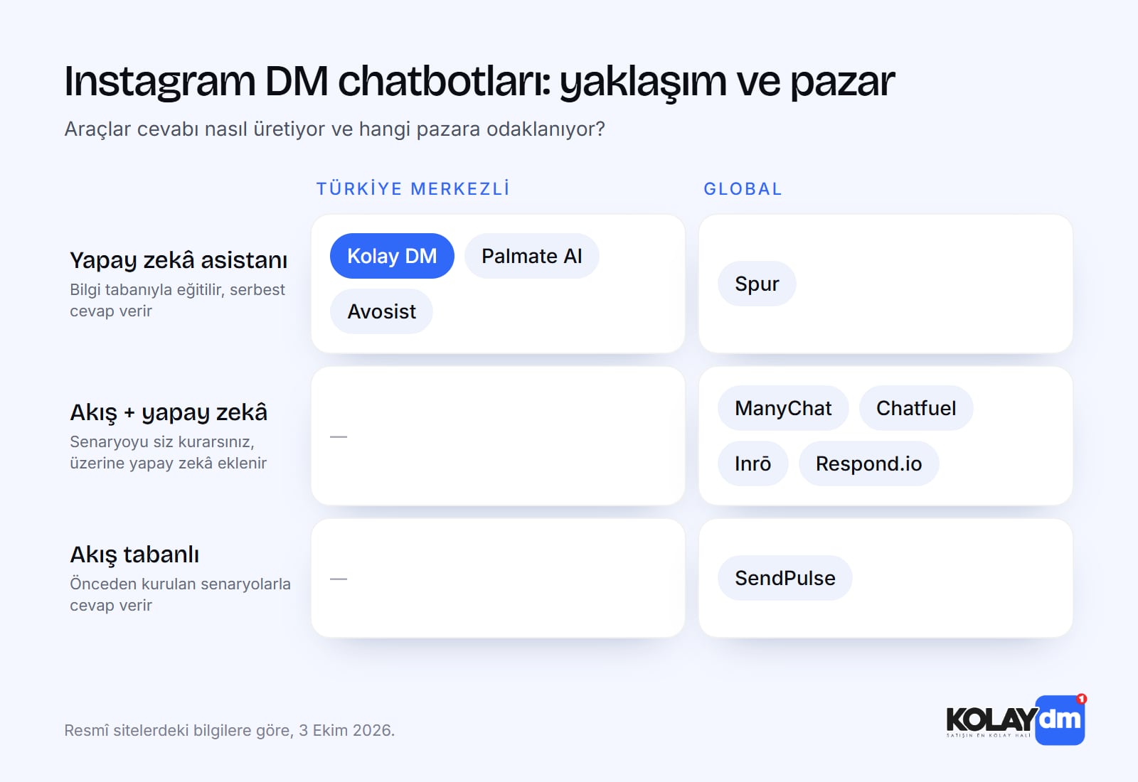 Instagram DM chatbot araçlarının yaklaşım ve pazar karşılaştırması