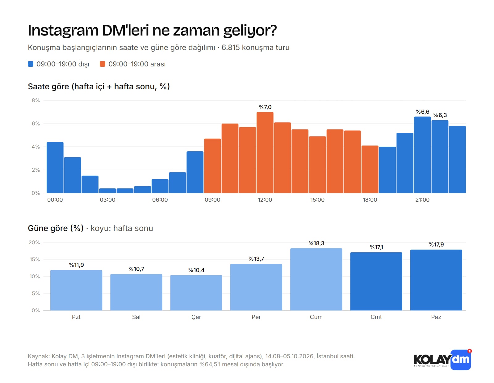 Instagram DM konuşmalarının saate ve güne göre dağılımı